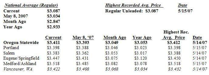 Gas prices chart