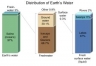 Distribution of earth's water