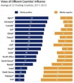 Israel world popularity