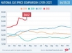 gas prices