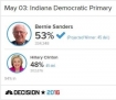 Sanders wins Indiana