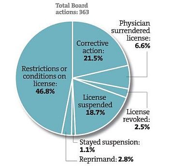 How Minnnesota punishes doctors