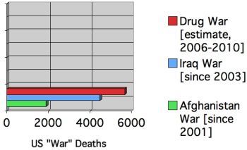 Comparison of war casulties