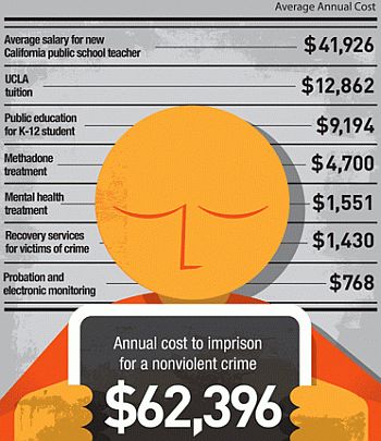 cost of incarcerating nonviolent crimes