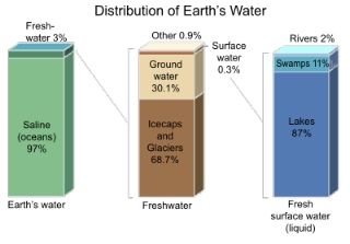 Distribution of earth's water