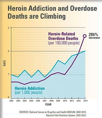 Heroin deaths